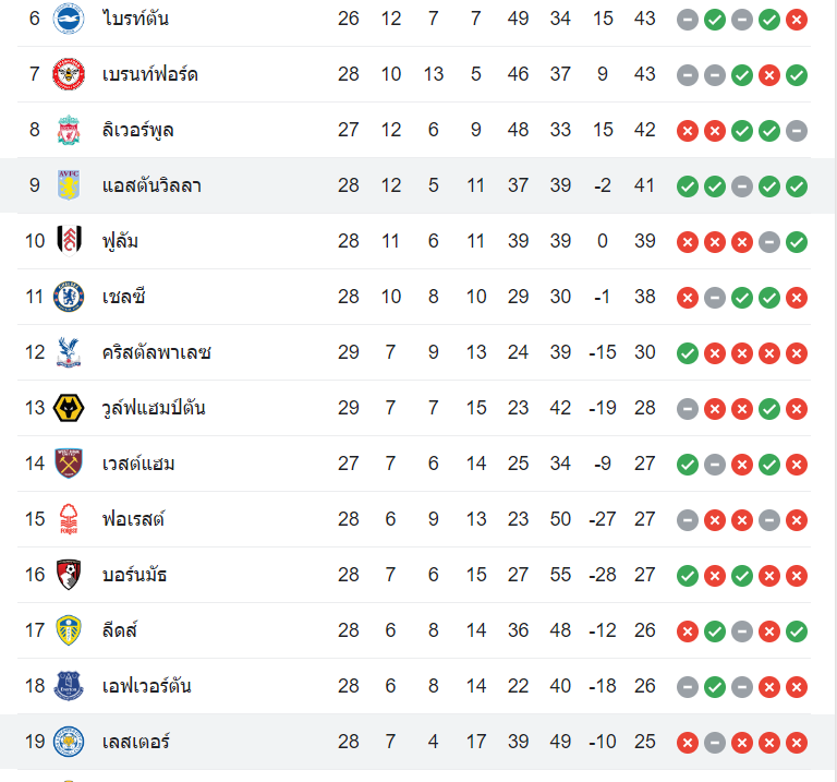 ตารางคะแนน เลสเตอร์ ซิตี้ vs แอสตัน วิลล่า