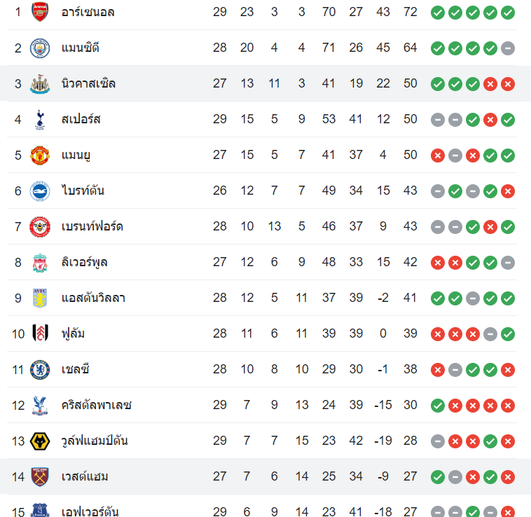 ตารางคะแนน เวสต์แฮม vs นิวคาสเซิ่ล