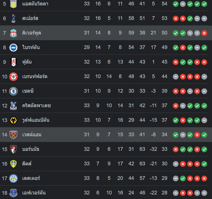 ตารางคะแนน เวสต์แฮม vs ลิเวอร์พูล