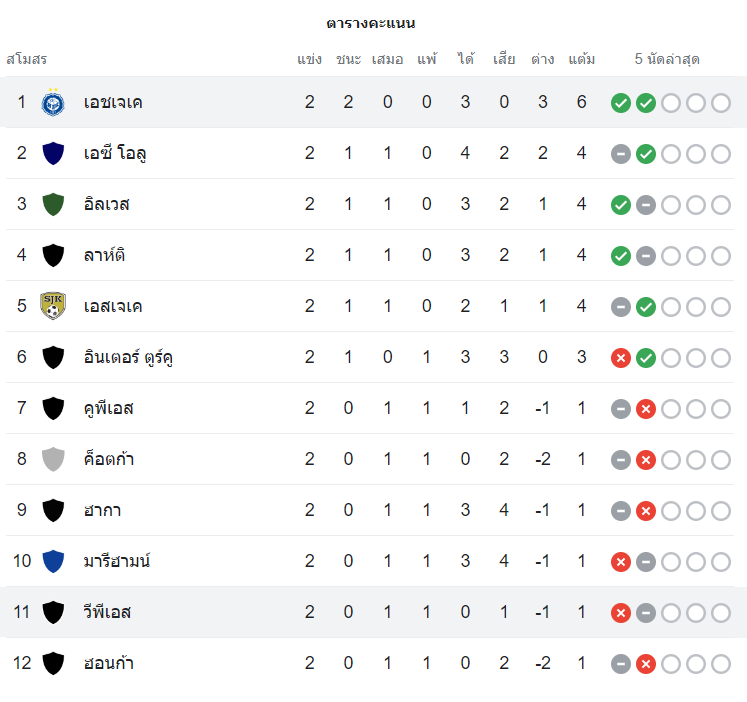 ตารางคะแนน เอชเจเค เฮลซิงกิ vs วีพีเอส วาซ่า