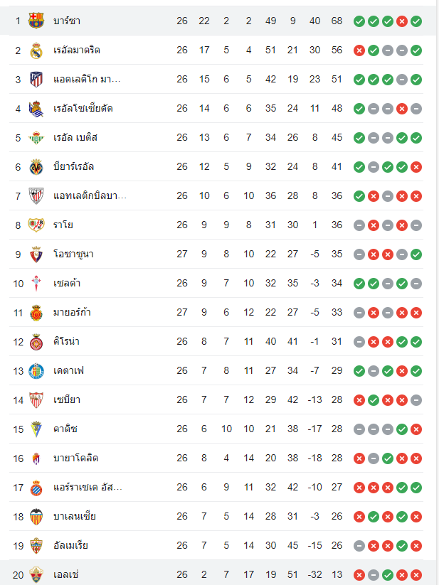 ตารางคะแนน เอลเช่ vs บาร์เซโลน่า