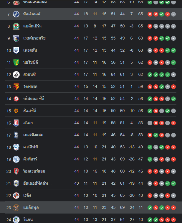 ตารางคะแนน แบล็คพูล vs มิลล์วอลล์