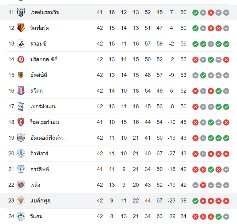 ตารางคะแนน แบล็คพูล vs เวสต์บรอมวิช