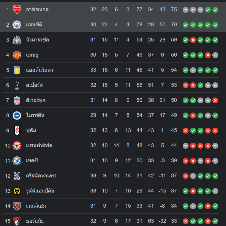 ตารางคะแนน แมนฯ ซิตี้ vs อาร์เซน่อล