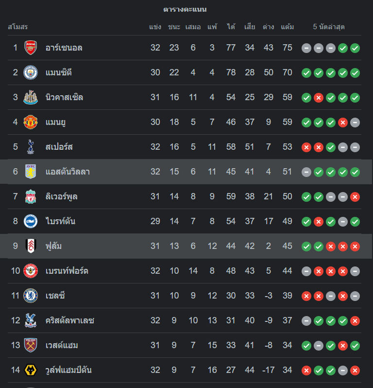 ตารางคะแนน แอสตัน วิลล่า vs ฟูแล่ม