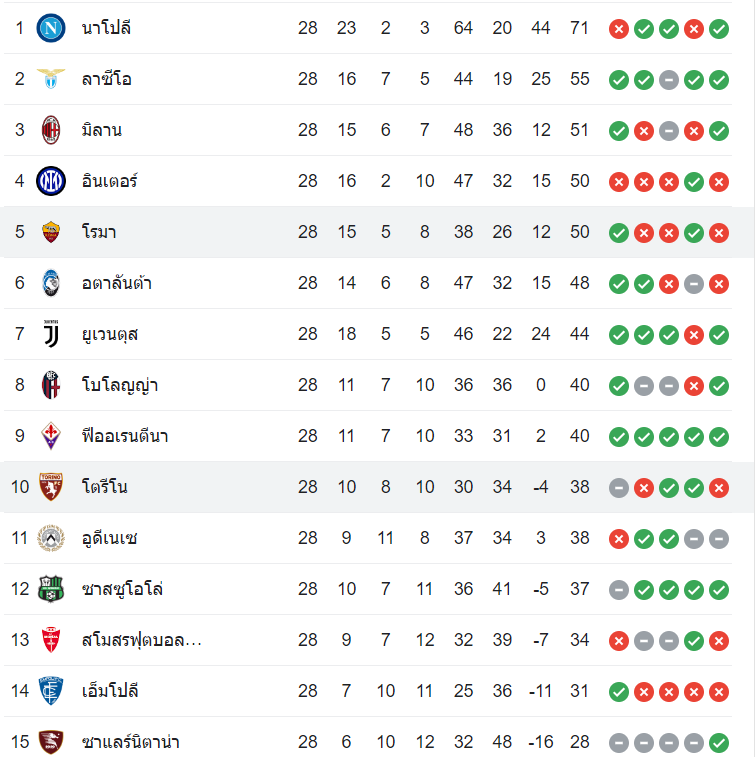 ตารางคะแนน โตริโน่ vs โรม่า