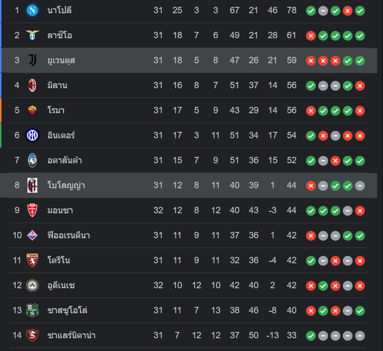 ตารางคะแนน โบโลญญ่า vs ยูเวนตุส