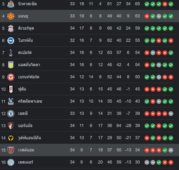 ตาราคะแนน เวสต์แฮม vs แมนฯ ยูไนเต็ด