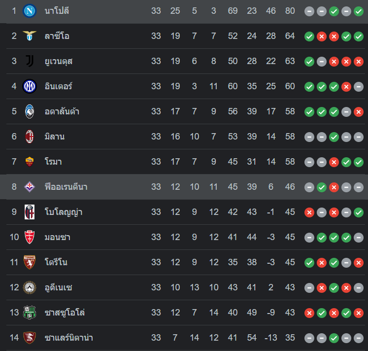 ตารางคะแนน นาโปลี vs ฟิออเรนติน่า