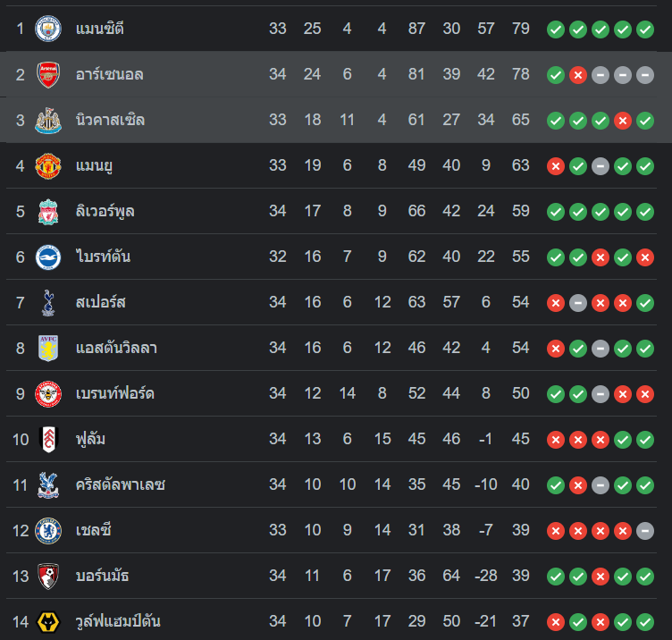 ตารางคะแนน นิวคาสเซิ่ล vs อาร์เซน่อล