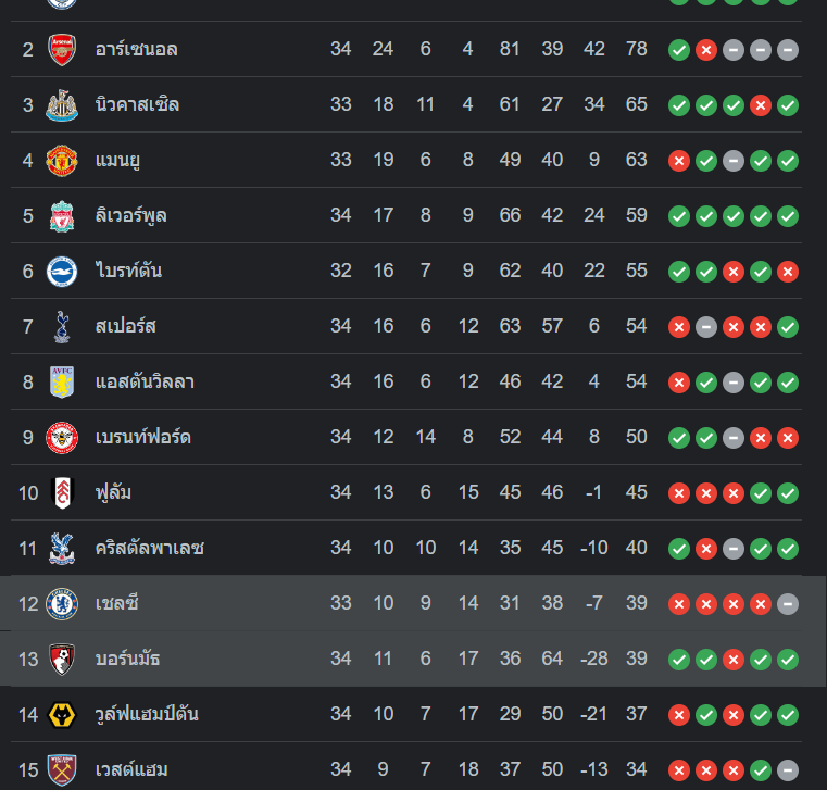 ตารางคะแนน บอร์นมัธ vs เชลซี
