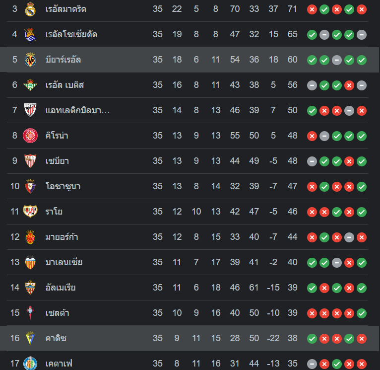 ตารางคะแนน บียาร์เรอัล vs กาดิซ