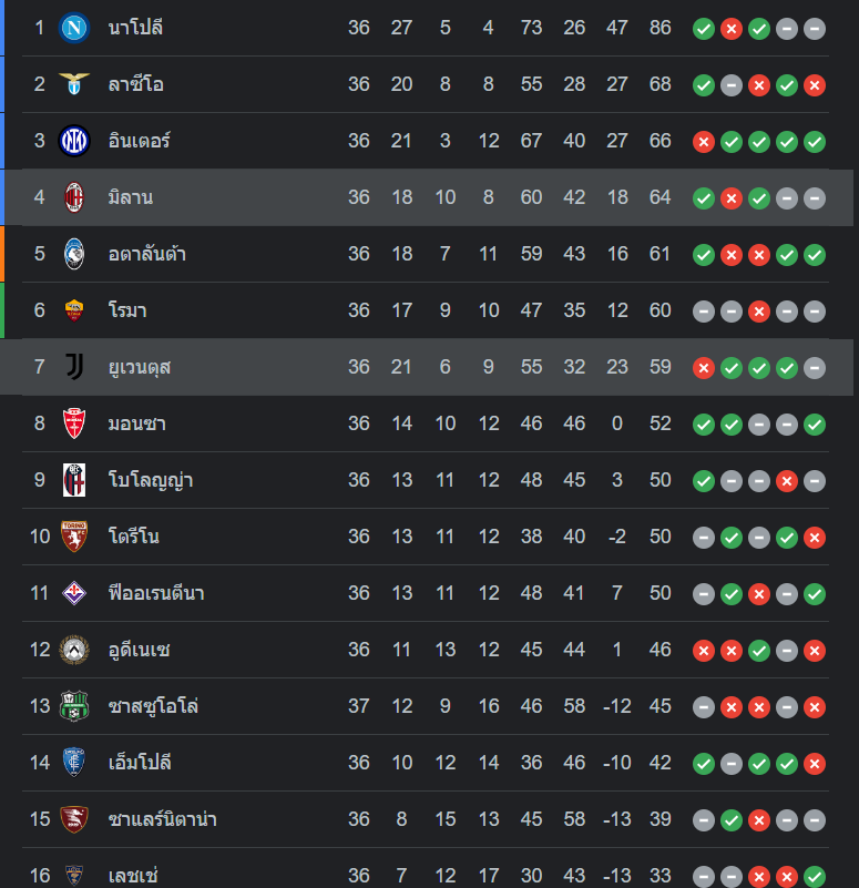 ตารางคะแนน ยูเวนตุส vs เอซี มิลาน