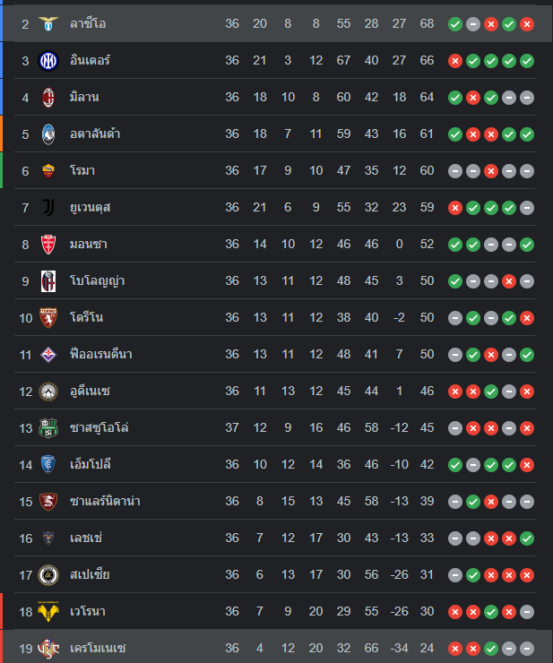 ตารางคะแนน ลาซิโอ vs เครโมเนเซ่