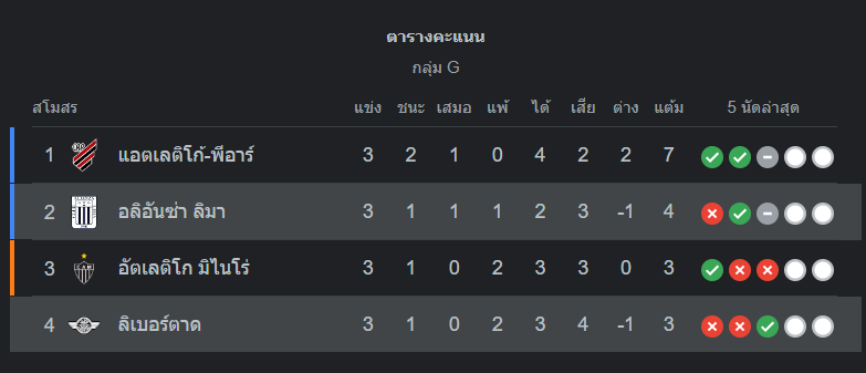 ตารางคะแนน อลิอันซ่า ลิม่า vs ลิเบอร์ตัด