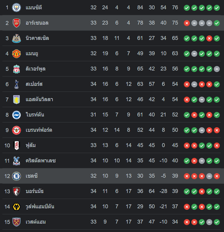 ตารางคะแนน อาร์เซน่อล vs เชลซี