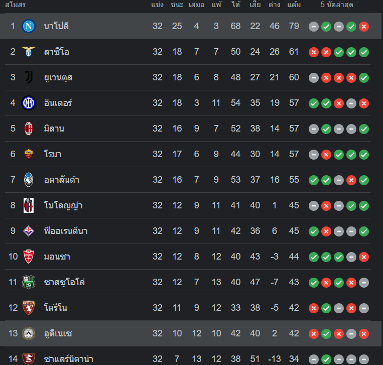 ตารางคะแนน อูดิเนเซ่ vs นาโปลี