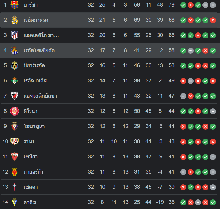 ตารางคะแนน เรอัล โซเซียดาด vs เรอัล มาดริด