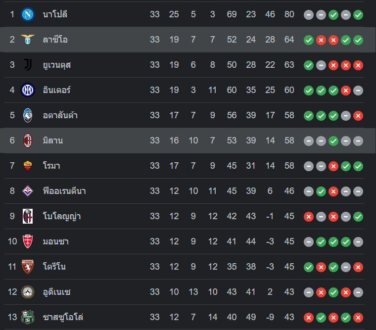 ตารางคะแนน เอซี มิลาน vs ลาซิโอ