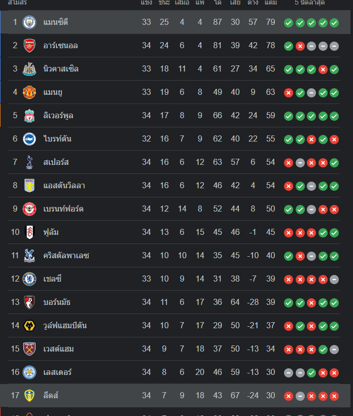 ตารางคะแนน แมนฯ ซิตี้ vs ลีดส์
