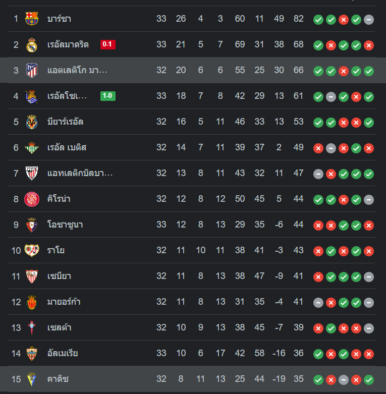 ตารางคะแนน แอตฯ มาดริด vs กาดิซ