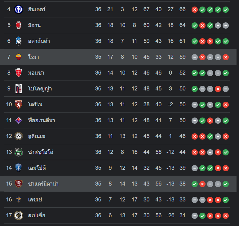 ตารางคะแนน โรม่า vs ซาแลร์นิตาน่า