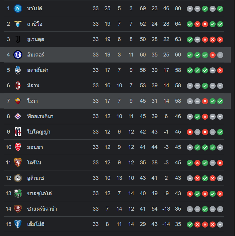 ตารางคะแนน โรม่า vs อินเตอร์ มิลาน