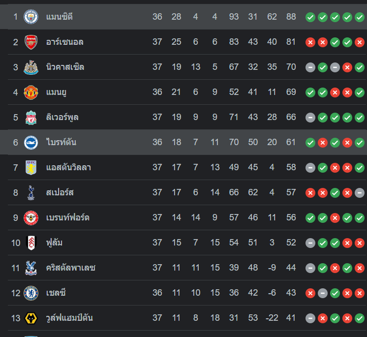ตารางคะแนน ไบรท์ตันฯ vs แมนฯ ซิตี้