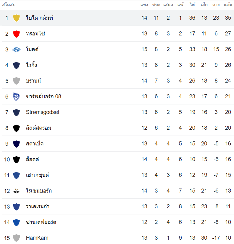 วิเคราะห์บอล โรเซนบอร์ก vs ทรอมโซ่ นอร์เวย์ 2023/2024