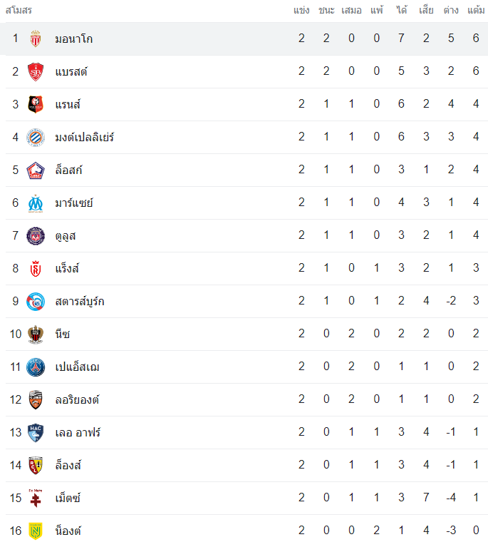 วิเคราะห์บอล น็องต์ vs โมนาโก ลีกเอิง 2023/2024