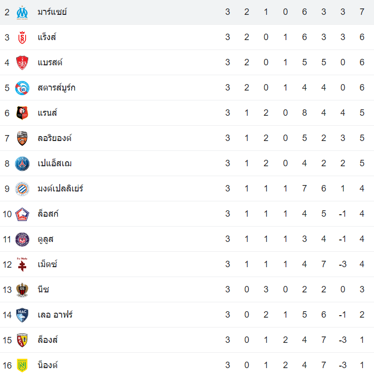 วิเคราะห์บอล น็องต์ vs โอลิมปิก มาร์กเซย ลีกเอิง ฝรั่งเศส 2023/2024