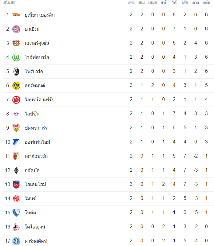 วิเคราะห์บอล ฮอฟเฟ่นไฮม์ vs โวล์ฟสบวร์ก บุนเดสลีกา 2023/2024